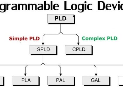 Complex Programmable Logic Device (CPLD) Market