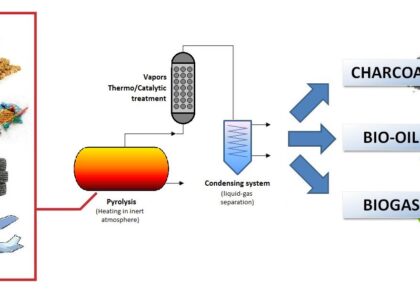 Waste-Derived Pyrolysis Oil Market