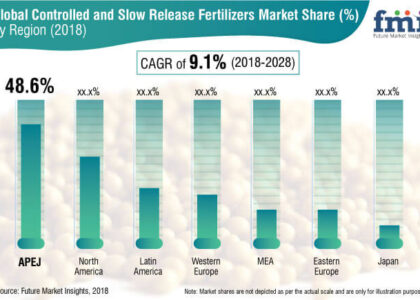 Controlled and Slow Release Fertilizers Market