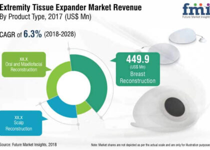 Global Extremity Tissue Expanders Industry