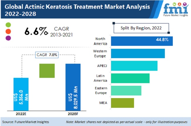 Global Actinic Keratosis Treatment Industry