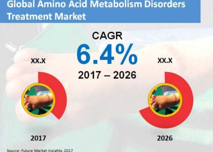 Global Amino Acid Metabolism Disorders Treatment Industry