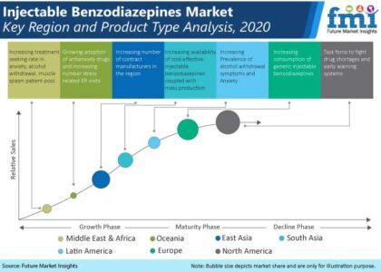 Global Injectable Benzodiazepine Industry