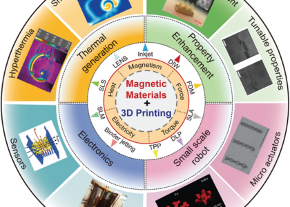 Magnetic Materials Market