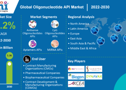 Global Oligonucleotide API Industry