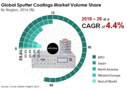 sputter coatings market