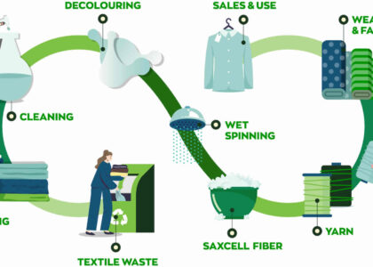 Textile Recycling Market