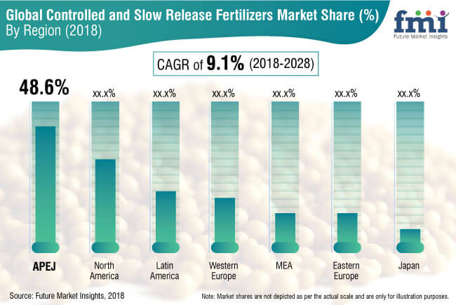 Controlled and Slow Release Fertilizers