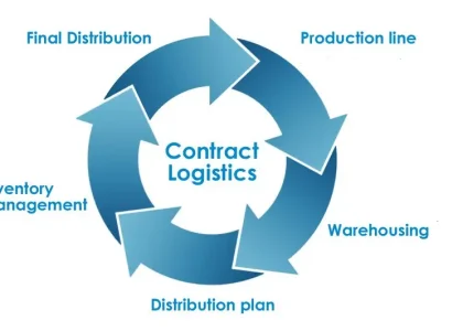 Contract Logistics Market