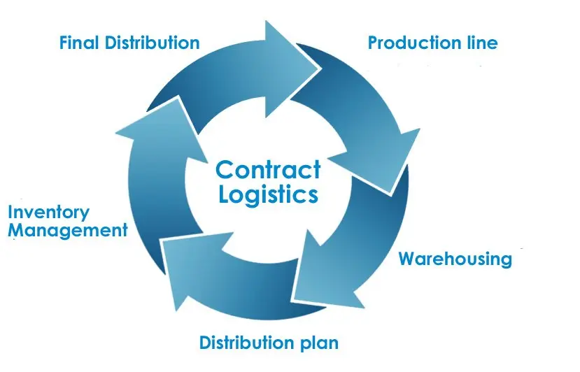 Contract Logistics Market