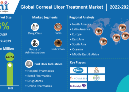 Global Corneal Ulcer Treatment Industry