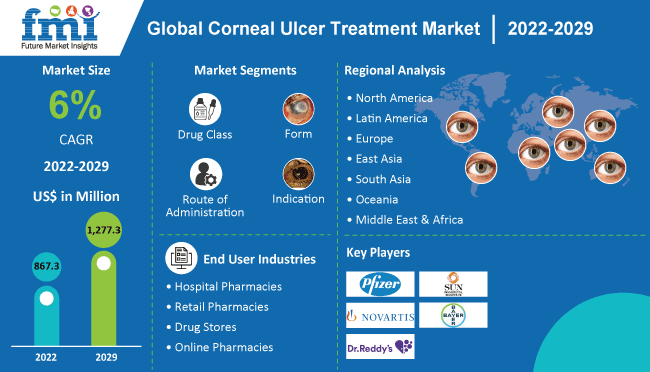 Global Corneal Ulcer Treatment Industry