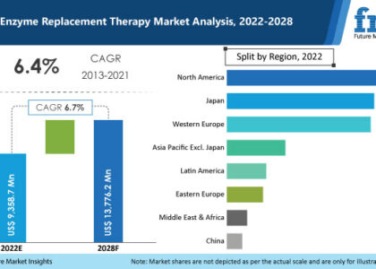 Global Enzyme Replacement Therapy Industry