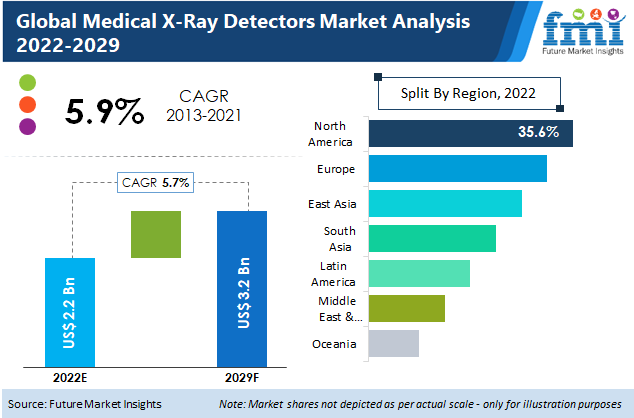 Global Medical X-Ray Detectors Industry