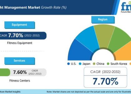Global Weight Management Industry