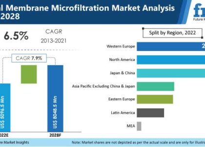 Global Membrane Microfiltration Industry
