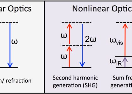 Non-Linear Optical Polymers