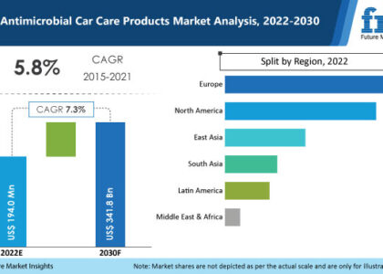 Antimicrobial Car Care Products Market