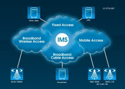 IP Multimedia Subsystem (IMS) Market