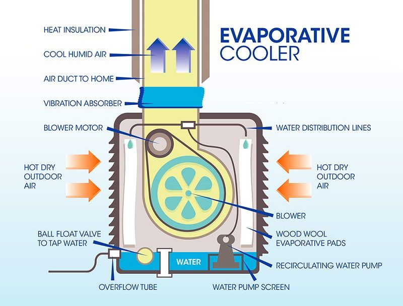 Evaporative Cooling Market