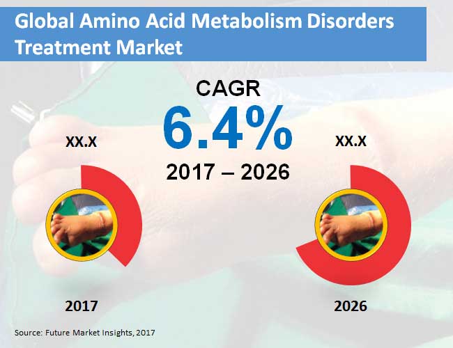 Global Amino Acid Metabolism Disorders Treatment Industry 