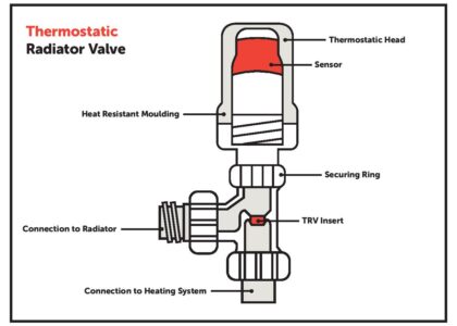 Thermostatic Radiator Valves Market