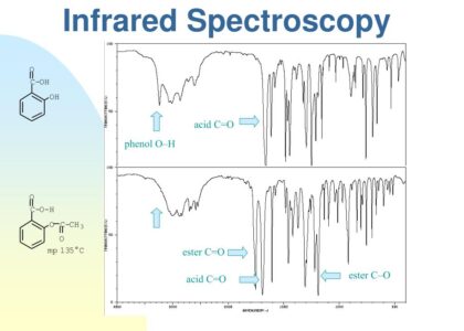 IR Spectroscopy Market