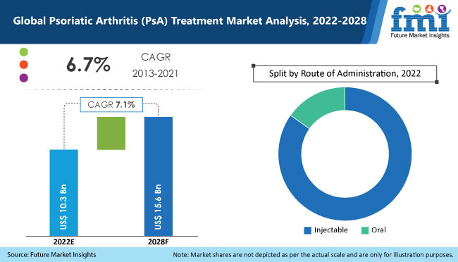 Psoriatic Arthritis Treatment Market