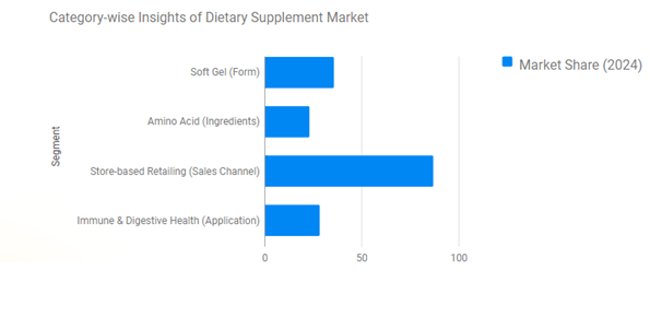 Dietary Supplement Industry Insights in terms of Category
