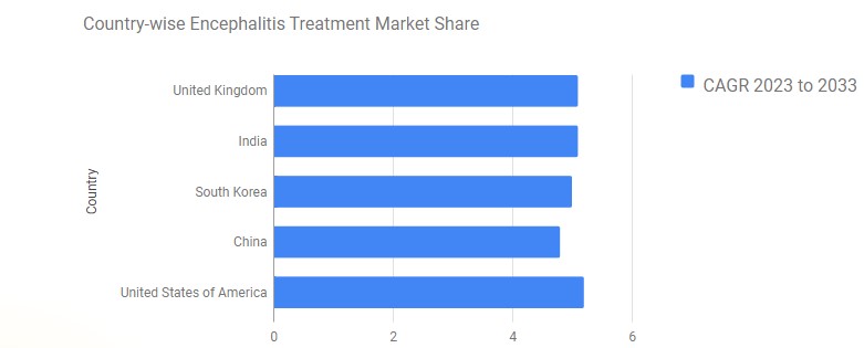 Encephalitis Treatment Market