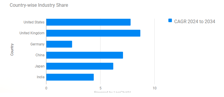 Country-wise Insights of Food Premix Industry