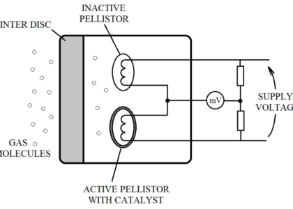 Pellistor Bead Chemical Sensors Market