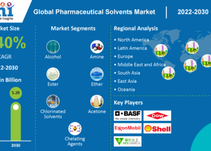 Pharmaceutical Solvents Market
