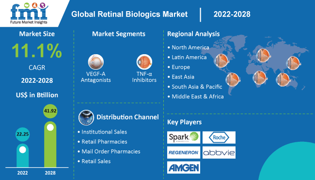 Retinal Biologics Market Retinal Biologics Market