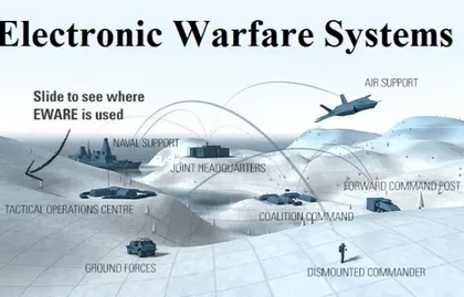 Electronic Warfare Market