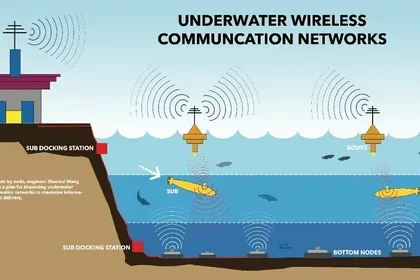 Underwater Acoustic Communication Market