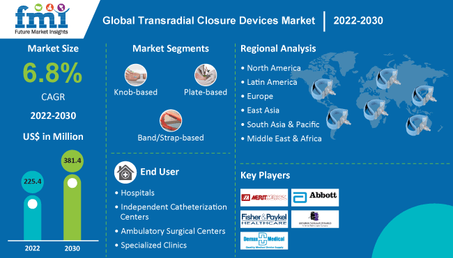 Transradial Closure Devices Market