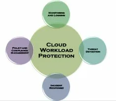 Cloud Workload Protection Market