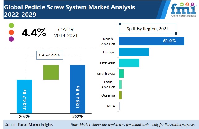 Pedicle Screw System Market