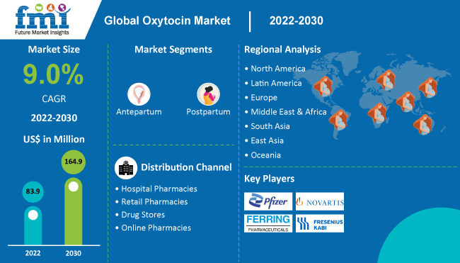Oxytocin Market