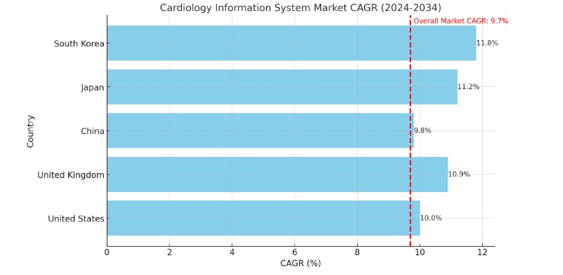 Cardiology Information System Market