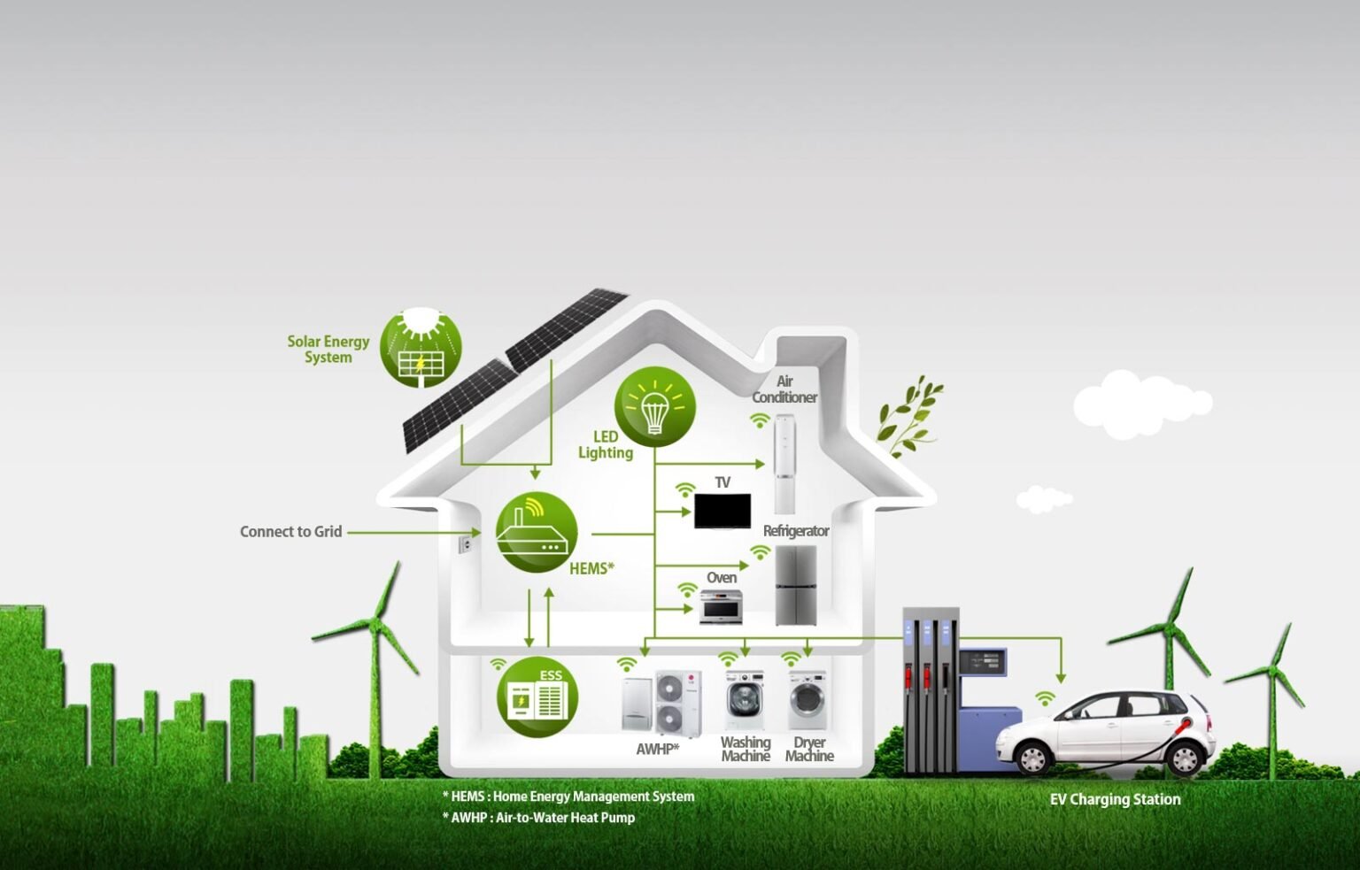 Home Energy Management Systems (HEMS) Market 2023 Future Analysis, Demand by Regions and Opportunities with Challenges 2033