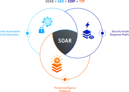 Security Orchestration Automation and Response (SOAR)