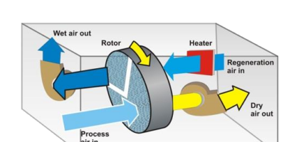 Desiccant Dehumidifiers Market