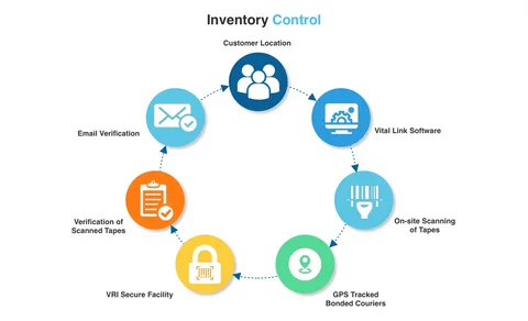 Inventory Management Software Market