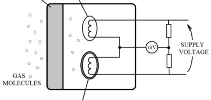 Pellistor Bead Chemical Sensors Market