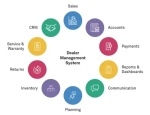 Automotive Dealer Management System Market
