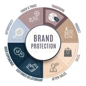Brand Protection Tools Market