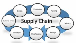 Cognitive Supply Chain Market