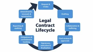 Contract Lifecycle Management Market
